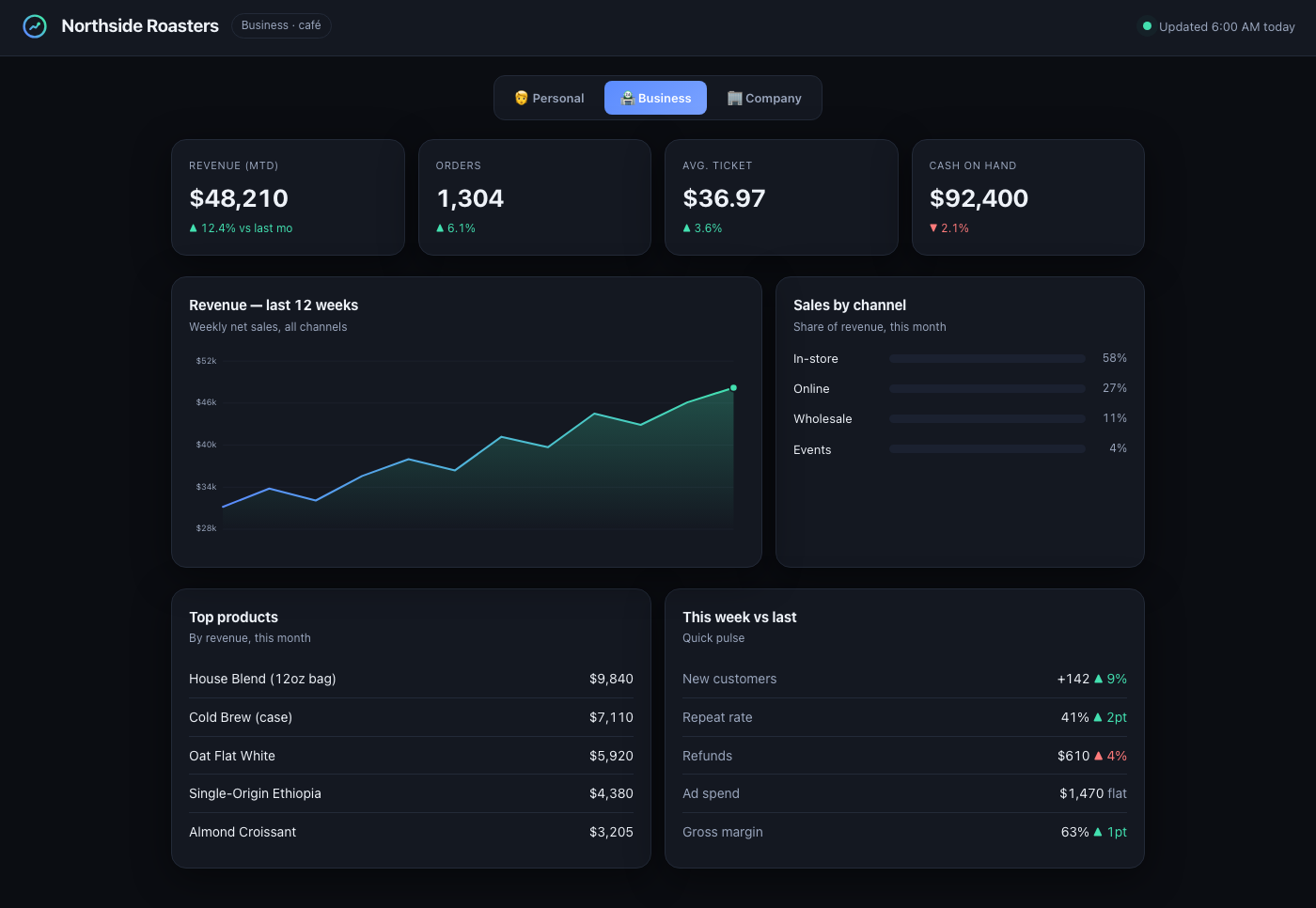 Glance business dashboard — revenue, orders, sales by channel