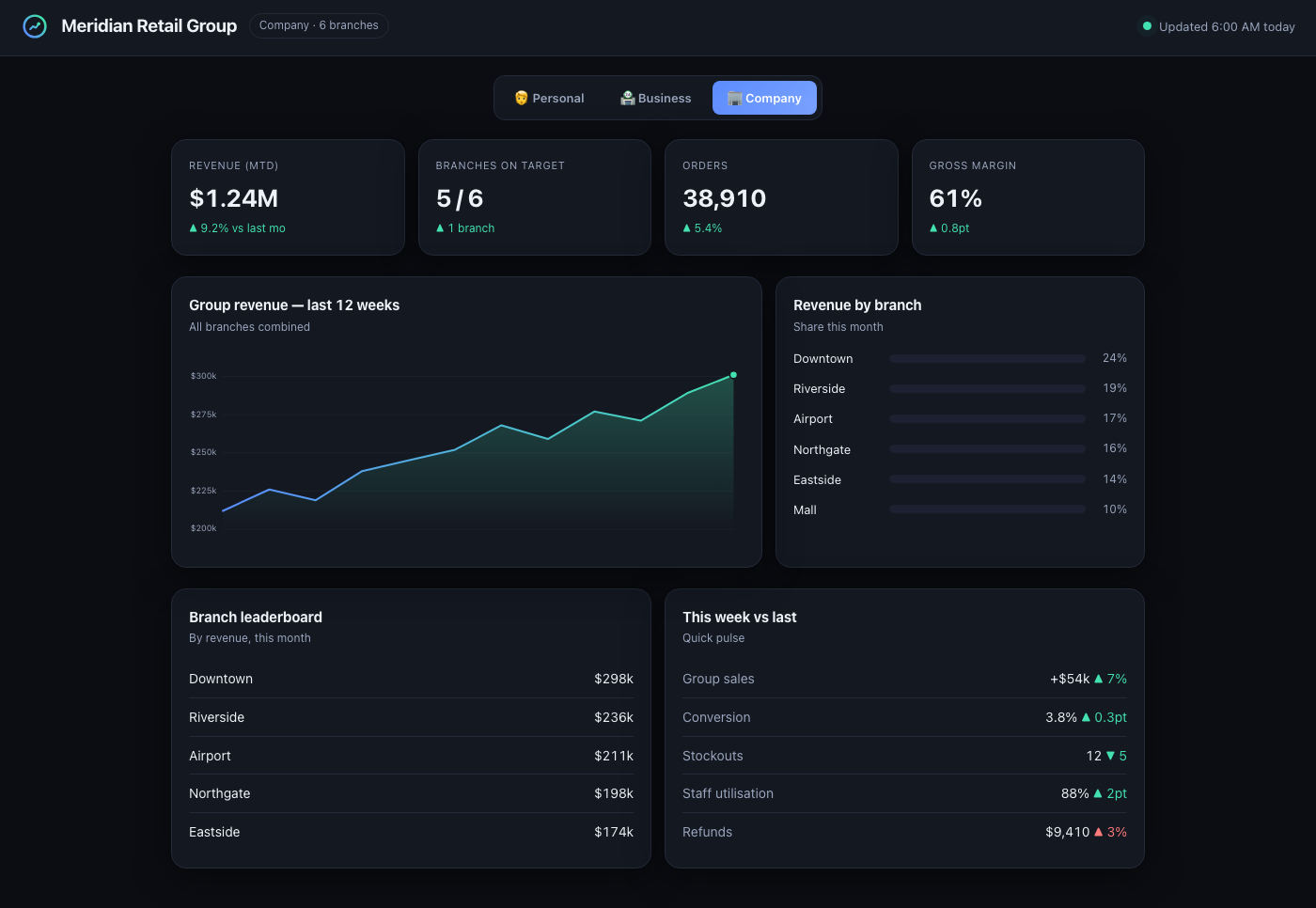 Glance company dashboard — team KPIs